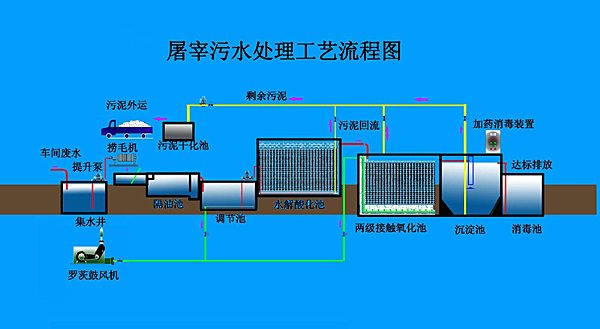 屠宰廢水處理設備工藝