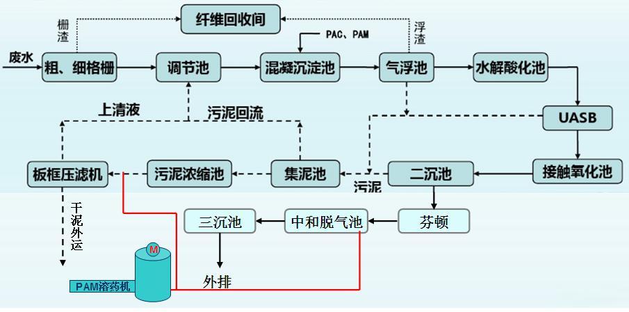 造紙污水處理設備工藝