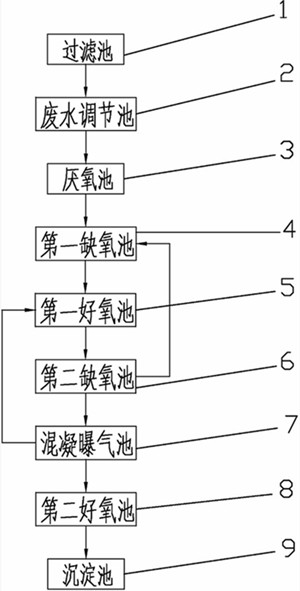 污水處理設備工藝